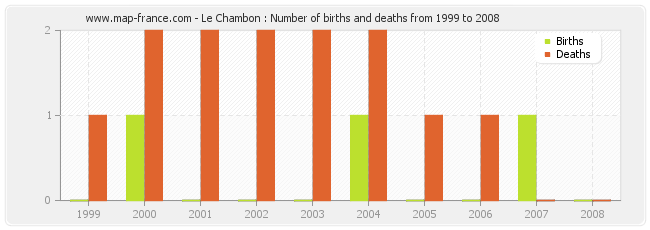 Le Chambon : Number of births and deaths from 1999 to 2008
